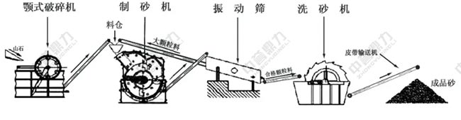 時產150噸制砂生產線圖紙